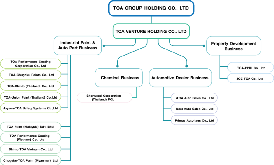 ผังบริษัทในเครือ TOAVH